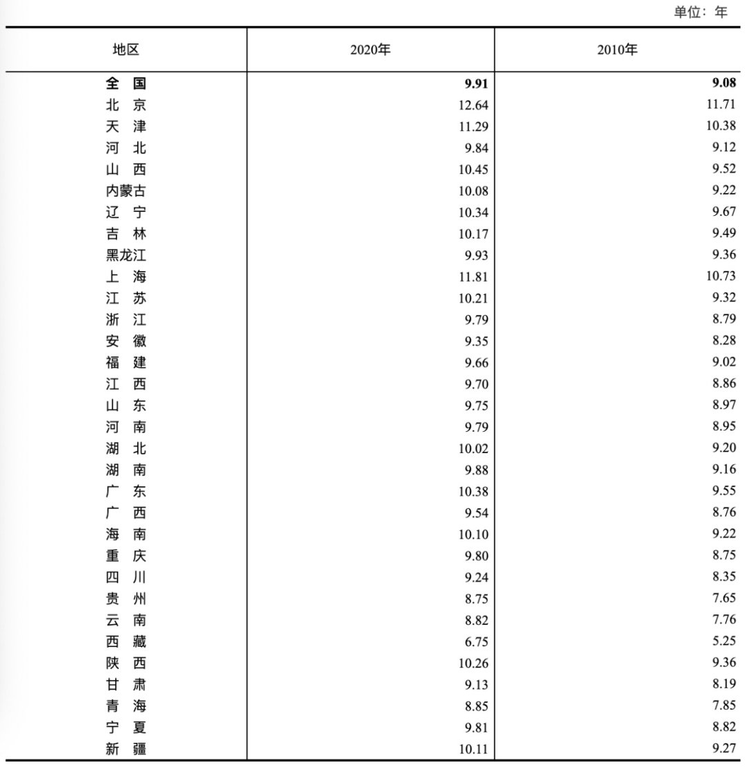 人口普查結(jié)果出爐，吉的堡教育分布全國