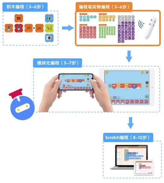 这个学科，有可能成为未来中高考的主课，现在重视还不晚