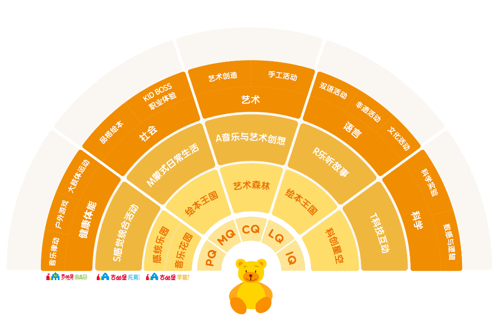 吉的堡亲子中心，早教+托育，强化堡贝能力进阶