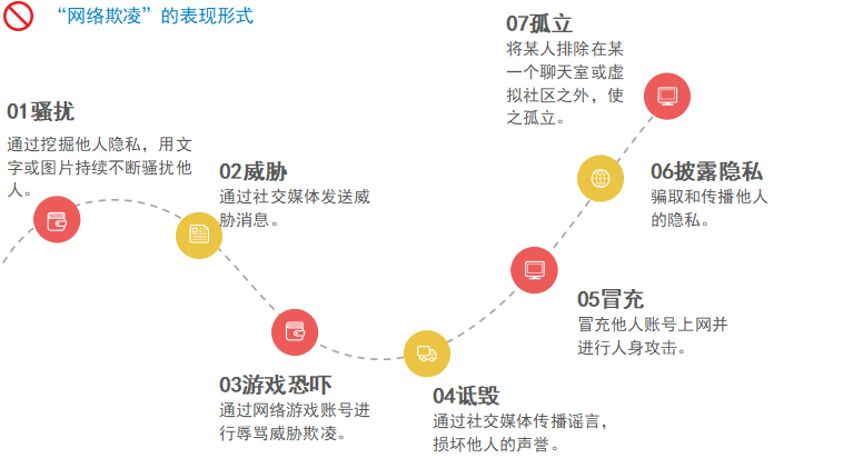 「网上」欺凌